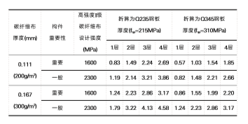  鋼板與碳纖維布抗彎加固等強(qiáng)換算結(jié)果表