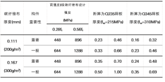 鋼板與碳纖維布抗剪加固等強(qiáng)換算結(jié)果表