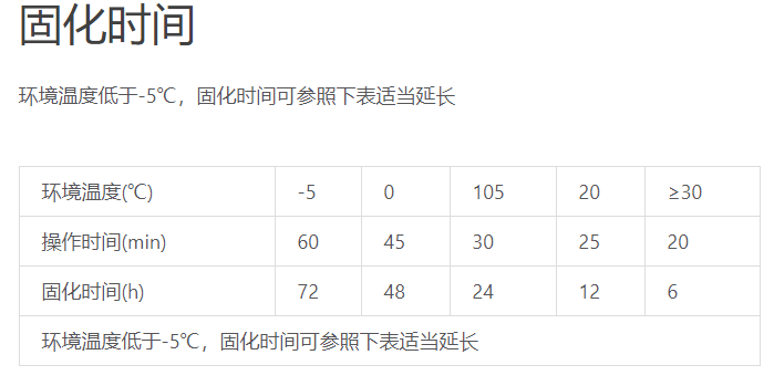 這3個因素，影響植筋膠凝固的時間很大